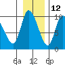 Center Slough Entrance tide chart for Tuesday, November 12, 2024