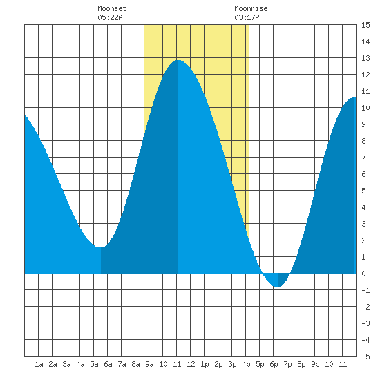 Center Slough Entrance tide chart for Wednesday, November 13, 2024