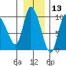 Center Slough Entrance tide chart for Wednesday, November 13, 2024