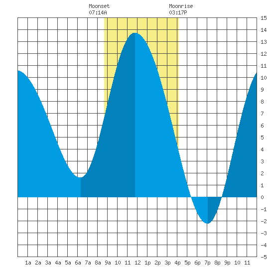 Center Slough Entrance tide chart for Thursday, November 14, 2024