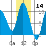 Center Slough Entrance tide chart for Thursday, November 14, 2024
