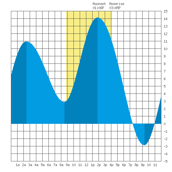 Center Slough Entrance tide chart for Sunday, November 17, 2024