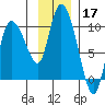 Center Slough Entrance tide chart for Sunday, November 17, 2024