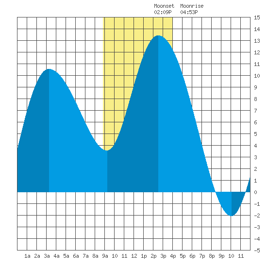 Center Slough Entrance tide chart for Monday, November 18, 2024
