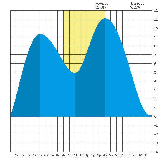 Center Slough Entrance tide chart for Wednesday, November 20, 2024