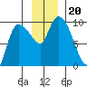 Center Slough Entrance tide chart for Wednesday, November 20, 2024