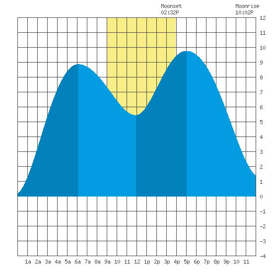 Center Slough Entrance tide chart for Thursday, November 21, 2024
