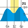 Center Slough Entrance tide chart for Thursday, November 21, 2024