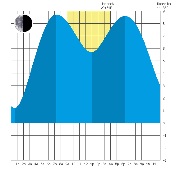 Center Slough Entrance tide chart for Friday, November 22, 2024