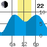 Center Slough Entrance tide chart for Friday, November 22, 2024