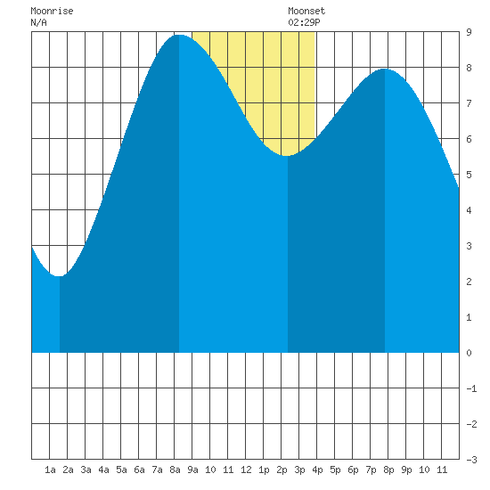 Center Slough Entrance tide chart for Saturday, November 23, 2024