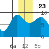 Center Slough Entrance tide chart for Saturday, November 23, 2024
