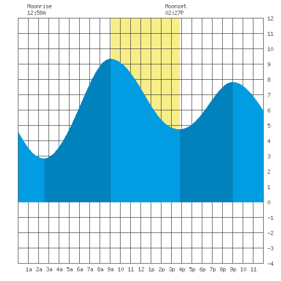 Center Slough Entrance tide chart for Sunday, November 24, 2024