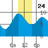 Center Slough Entrance tide chart for Sunday, November 24, 2024