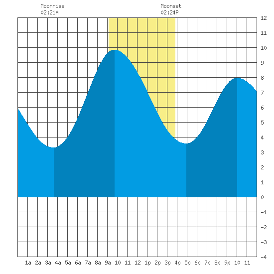 Center Slough Entrance tide chart for Monday, November 25, 2024