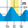 Center Slough Entrance tide chart for Monday, November 25, 2024