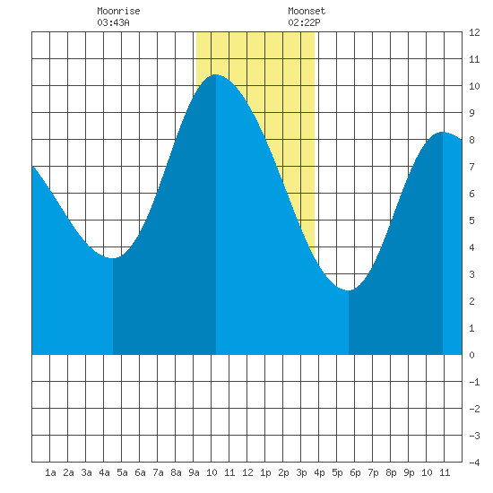 Center Slough Entrance tide chart for Tuesday, November 26, 2024
