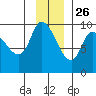 Center Slough Entrance tide chart for Tuesday, November 26, 2024