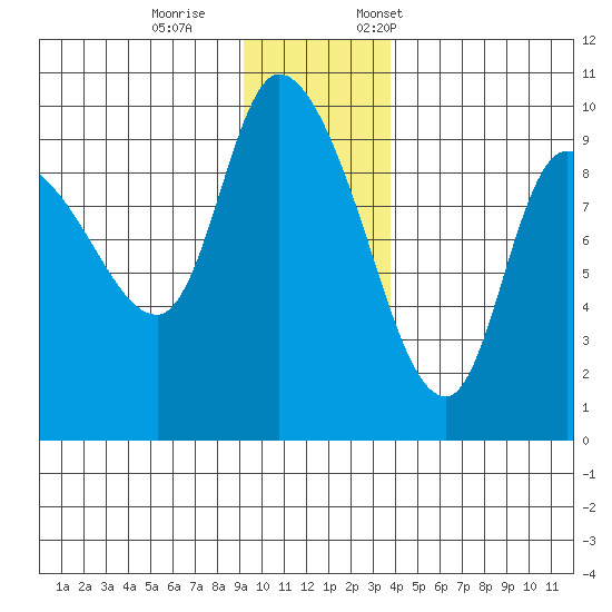 Center Slough Entrance tide chart for Wednesday, November 27, 2024