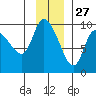 Center Slough Entrance tide chart for Wednesday, November 27, 2024