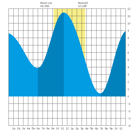 Center Slough Entrance tide chart for Thursday, November 28, 2024