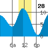 Center Slough Entrance tide chart for Thursday, November 28, 2024