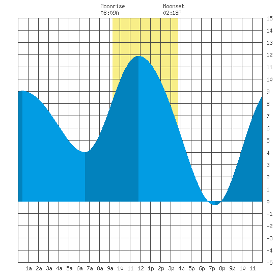 Center Slough Entrance tide chart for Friday, November 29, 2024