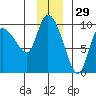 Center Slough Entrance tide chart for Friday, November 29, 2024