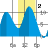 Center Slough Entrance tide chart for Saturday, November 2, 2024