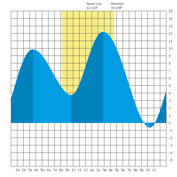 Center Slough Entrance tide chart for Sunday, November 3, 2024