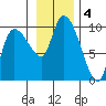 Center Slough Entrance tide chart for Monday, November 4, 2024