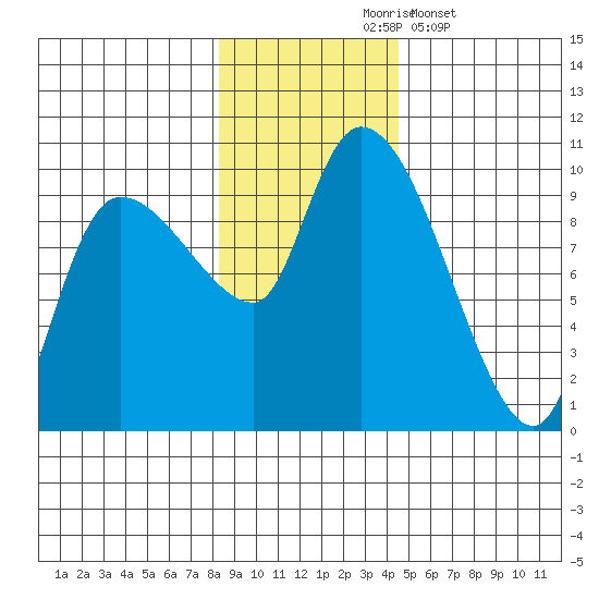 Center Slough Entrance tide chart for Tuesday, November 5, 2024