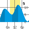 Center Slough Entrance tide chart for Tuesday, November 5, 2024