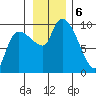 Center Slough Entrance tide chart for Wednesday, November 6, 2024
