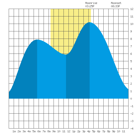 Center Slough Entrance tide chart for Thursday, November 7, 2024