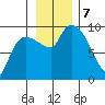Center Slough Entrance tide chart for Thursday, November 7, 2024
