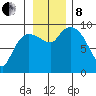 Center Slough Entrance tide chart for Friday, November 8, 2024
