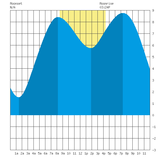 Center Slough Entrance tide chart for Saturday, November 9, 2024