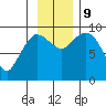 Center Slough Entrance tide chart for Saturday, November 9, 2024