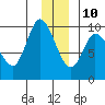 Center Slough Entrance tide chart for Tuesday, December 10, 2024