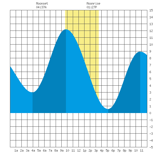 Center Slough Entrance tide chart for Wednesday, December 11, 2024