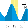 Center Slough Entrance tide chart for Wednesday, December 11, 2024