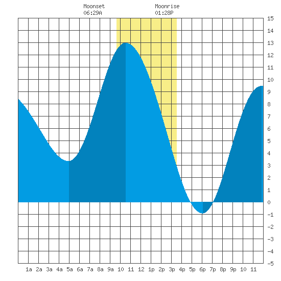 Center Slough Entrance tide chart for Thursday, December 12, 2024