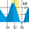 Center Slough Entrance tide chart for Thursday, December 12, 2024