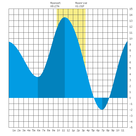 Center Slough Entrance tide chart for Friday, December 13, 2024