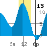 Center Slough Entrance tide chart for Friday, December 13, 2024