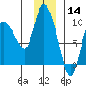 Center Slough Entrance tide chart for Saturday, December 14, 2024