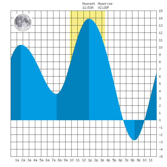 Center Slough Entrance tide chart for Sunday, December 15, 2024