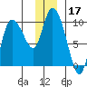 Center Slough Entrance tide chart for Tuesday, December 17, 2024