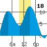 Center Slough Entrance tide chart for Wednesday, December 18, 2024